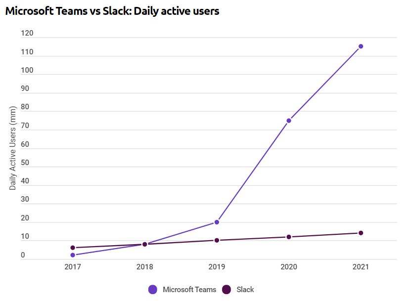Microsoft Teams versus Slack daily active users by BusinessofApps - enlarge